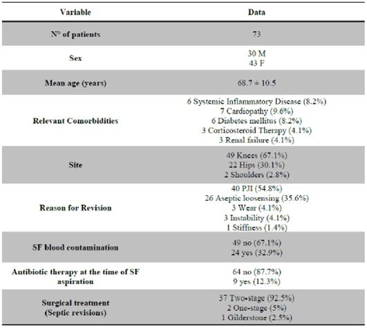 Qualitative Alpha Defensin Versus The Main Available Tests For The Diagnosis Of Periprosthetic Joint Infection Best Predictor Test